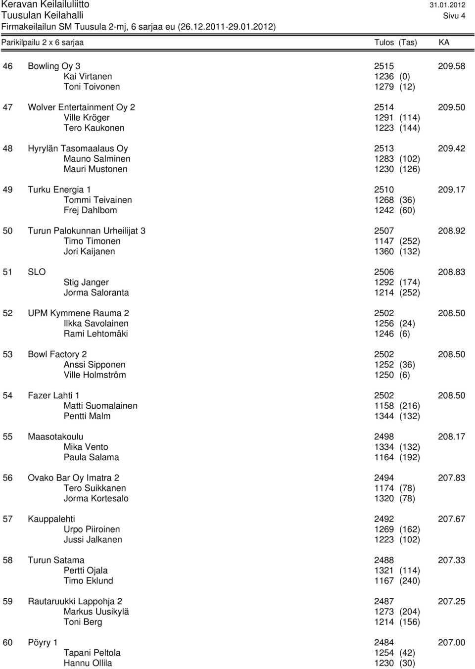 17 Tommi Teivainen 1268 (36) Frej Dahlbom 1242 (60) 50 Turun Palokunnan Urheilijat 3 2507 208.92 Timo Timonen 1147 (252) Jori Kaijanen 1360 (132) 51 SLO 2506 208.