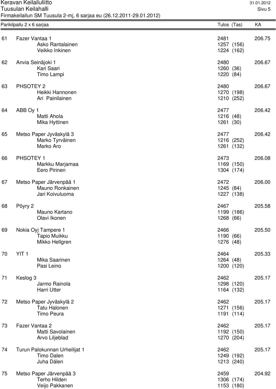 42 Matti Ahola 1216 (48) Mika Hyttinen 1261 (30) 65 Metso Paper Jyväskylä 3 2477 206.42 Marko Tyrväinen 1216 (252) Marko Aro 1261 (132) 66 PHSOTEY 1 2473 206.