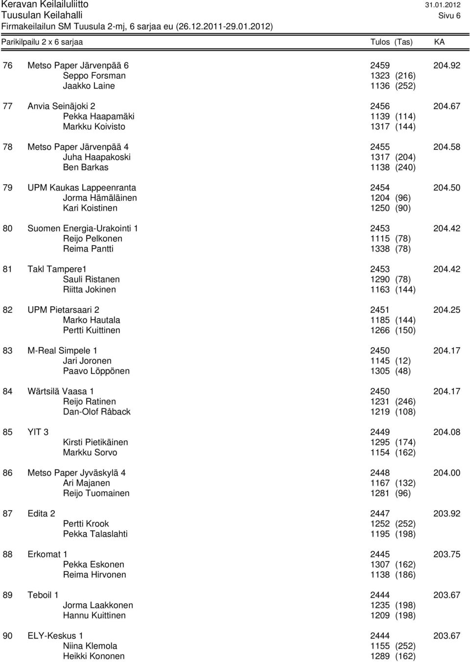 50 Jorma Hämäläinen 1204 (96) Kari Koistinen 1250 (90) 80 Suomen Energia-Urakointi 1 2453 204.42 Reijo Pelkonen 1115 (78) Reima Pantti 1338 (78) 81 Takl Tampere1 2453 204.