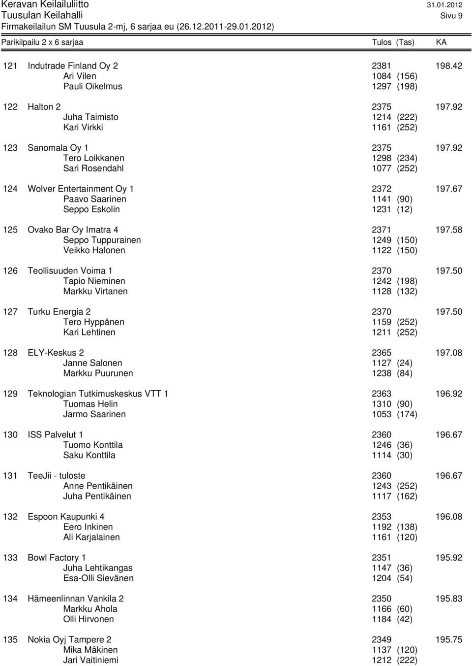 67 Paavo Saarinen 1141 (90) Seppo Eskolin 1231 (12) 125 Ovako Bar Oy Imatra 4 2371 197.58 Seppo Tuppurainen 1249 (150) Veikko Halonen 1122 (150) 126 Teollisuuden Voima 1 2370 197.