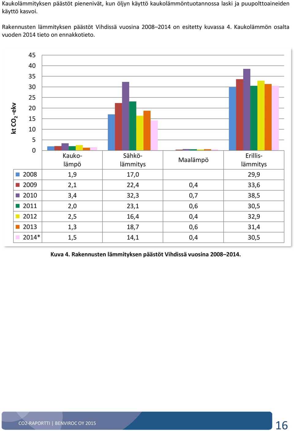 kt CO 2 -ekv 45 4 35 3 25 2 15 1 5 Maalämpö Kaukolämpö Sähkölämmitys Erillislämmitys 28 1,9 17, 29,9 29 2,1 22,4,4 33,6 21 3,4 32,3,7