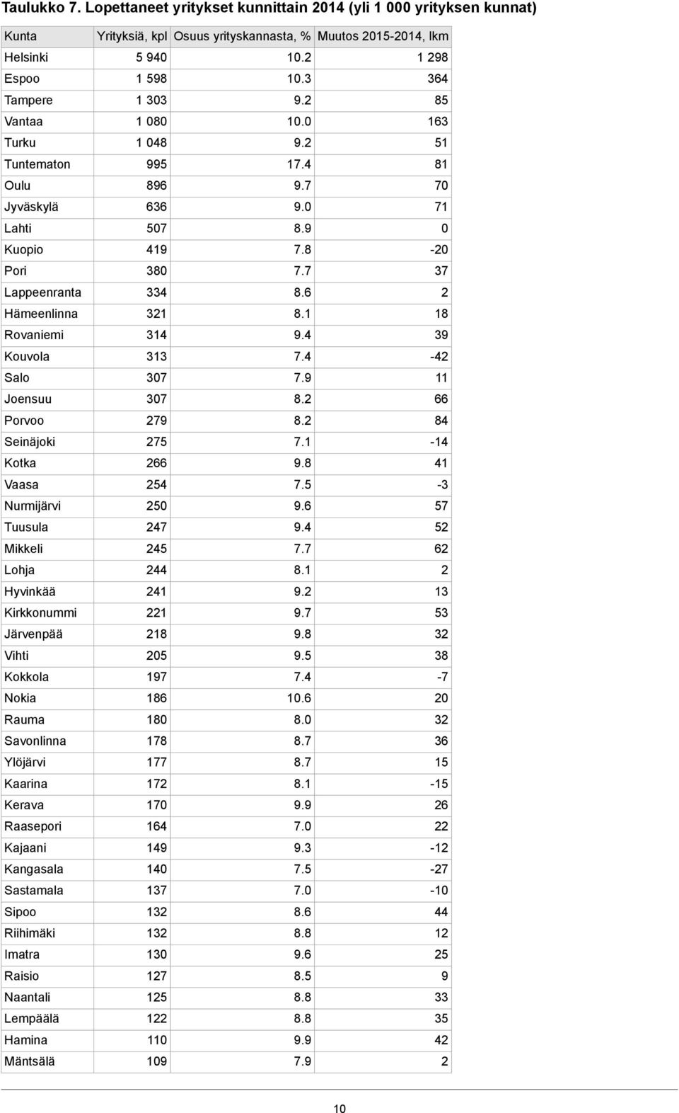 Hämeenlinna 31 18 Rovaniemi 314 9.4 39 Kouvola 313-4 Salo 307 7.9 11 Joensuu 307 8. Porvoo 79 8. 84 Seinäjoki 75 7.1-14 Kotka 9.8 41 Vaasa 54-3 Nurmijärvi 50 9. 57 Tuusula 47 9.4 5 Mikkeli 45 7.