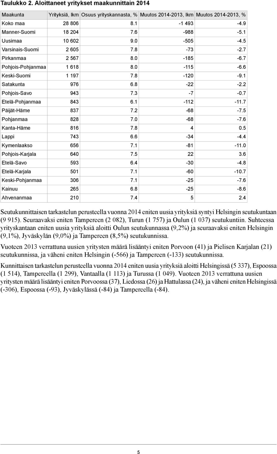 1-11 -11.7 Päijät-Häme 837 7. -8 - Pohjanmaa 88 7.0-8 -7. Kanta-Häme 81 4 0.5 Lappi 743. -34-4.4 Kymenlaakso 5 7.1-81 -11.0 Pohjois-Karjala 40 3. Etelä-Savo 593.4-30 -4.8 Etelä-Karjala 501 7.1-0 -10.