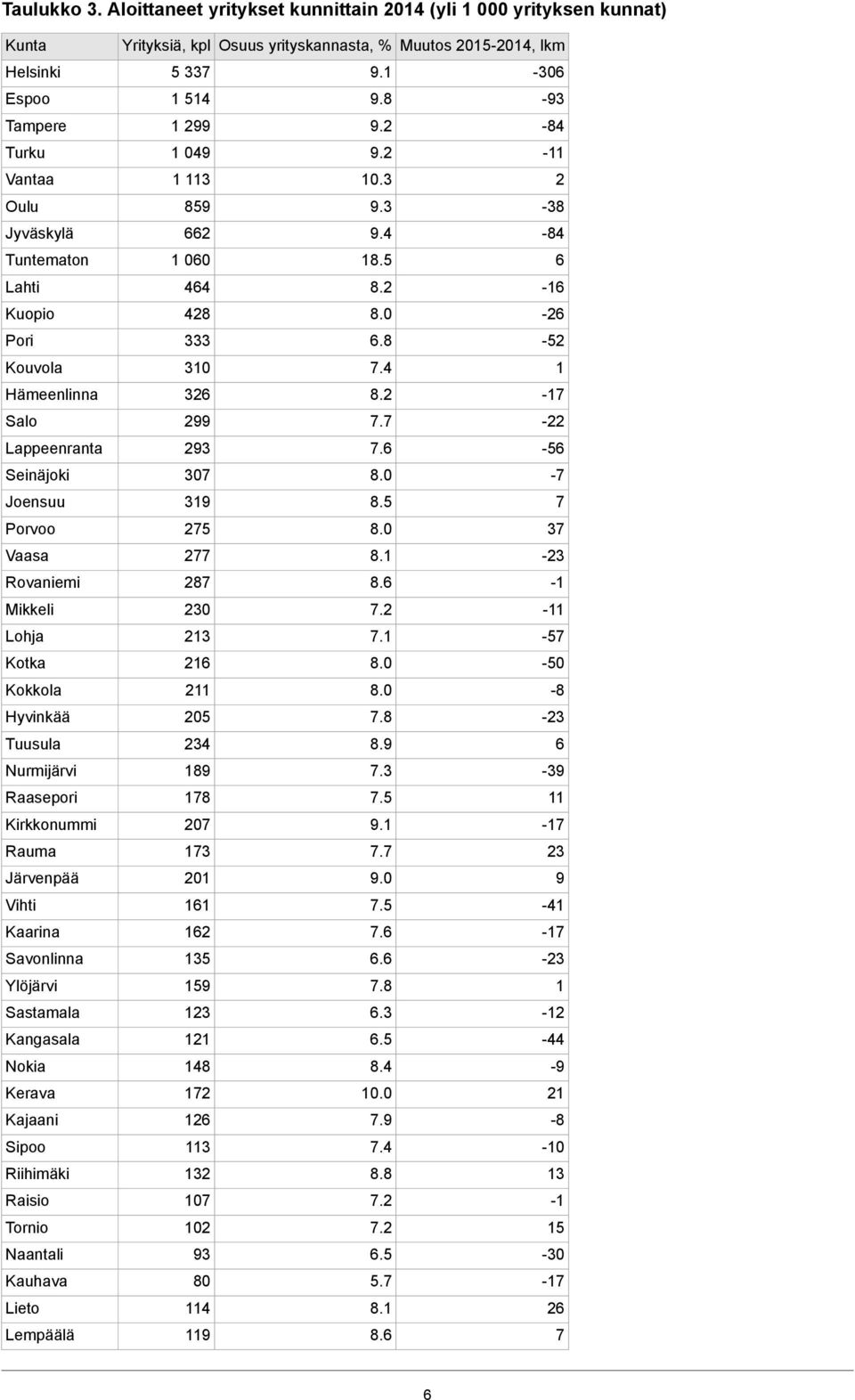 7 - Lappeenranta 93 7. -5 Seinäjoki 307-7 Joensuu 319 8.5 7 Porvoo 75 37 Vaasa 77-3 Rovaniemi 87 8. -1 Mikkeli 30 7. -11 Lohja 13 7.1-57 Kotka 1-50 Kokkola 11-8 Hyvinkää 05-3 Tuusula 34 8.