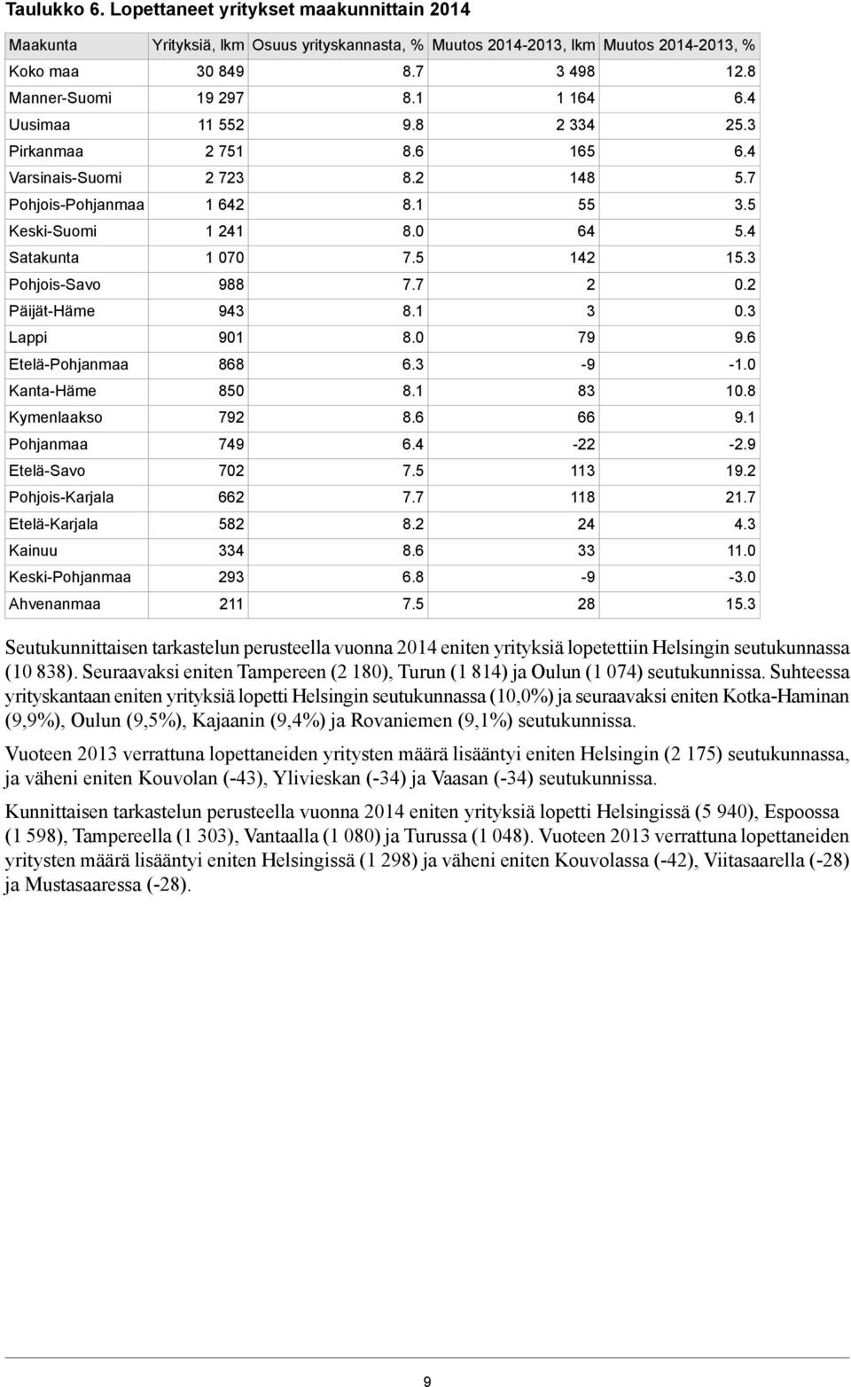 3 Lappi 901 79 9. Etelä-Pohjanmaa 88.3-9 -1.0 Kanta-Häme 850 83 10.8 Kymenlaakso 79 8. 9.1 Pohjanmaa 749.4 - -.9 Etelä-Savo 70 113 19. Pohjois-Karjala 7.7 118 1.7 Etelä-Karjala 58 8. 4 4.