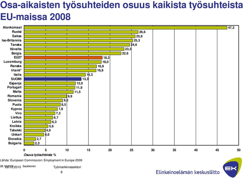 Slovakia Bulgaria 2, 2,3 9,9 9,0 8,5,8,2 6, 6,3 5,6 4,9 4,6 14,3 13,3 12,0 11,9 11,5 18,2 18,0 16,9 16,8 26,6 25,9 25,3 24,6 23,3 22,6
