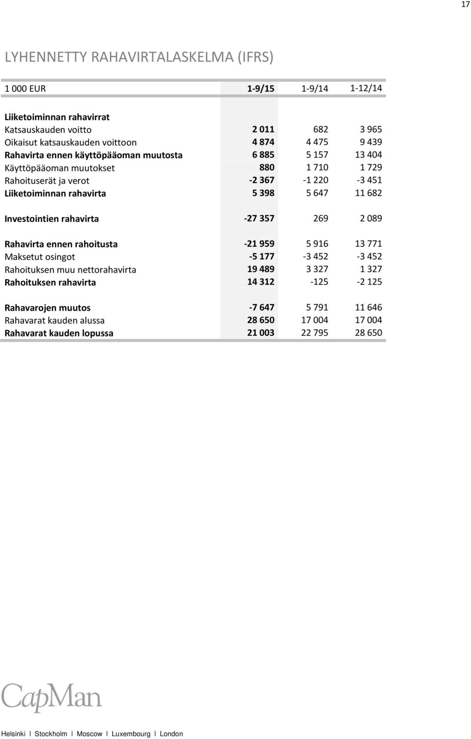 647 11 682 Investointien rahavirta -27 357 269 2 089 Rahavirta ennen rahoitusta -21 959 5 916 13 771 Maksetut osingot -5 177-3 452-3 452 Rahoituksen muu nettorahavirta 19 489 3