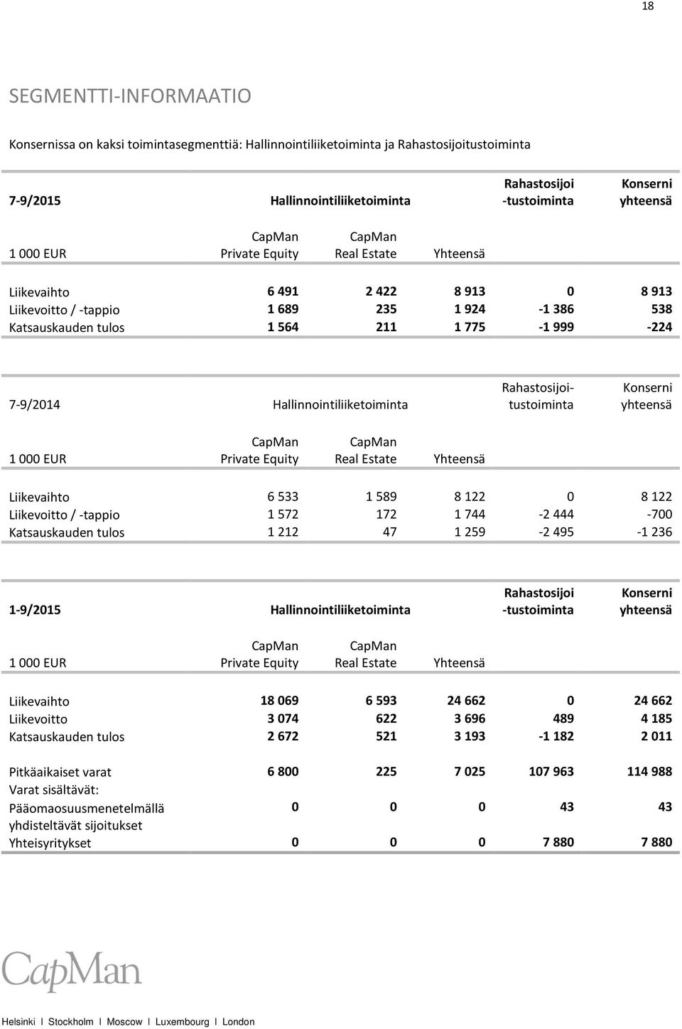 Hallinnointiliiketoiminta Rahastosijoitustoiminta Konserni yhteensä 1 000 EUR CapMan Private Equity CapMan Real Estate Yhteensä Liikevaihto 6 533 1 589 8 122 0 8 122 Liikevoitto / -tappio 1 572 172 1