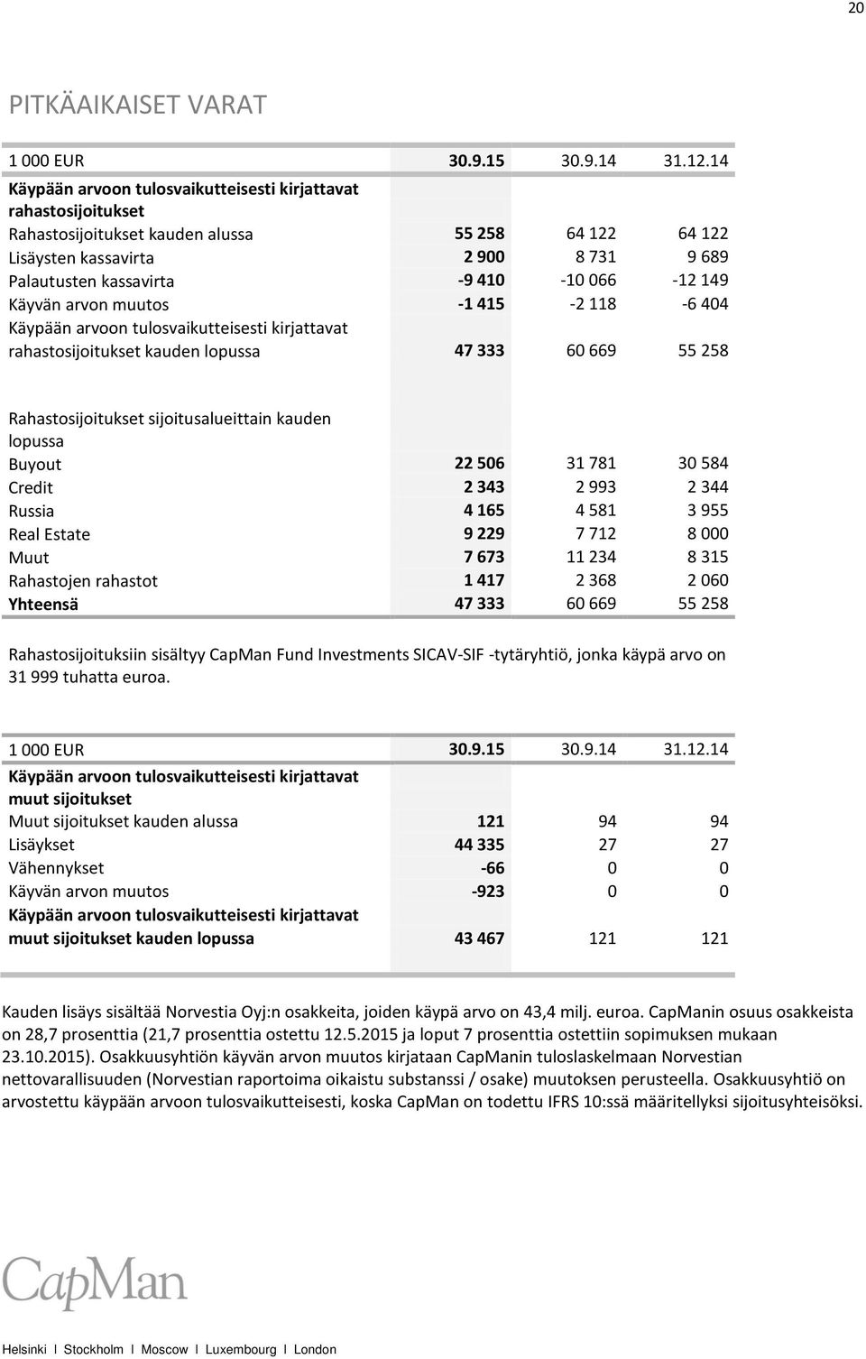 066-12 149 Käyvän arvon muutos -1 415-2 118-6 404 Käypään arvoon tulosvaikutteisesti kirjattavat rahastosijoitukset kauden lopussa 47 333 60 669 55 258 Rahastosijoitukset sijoitusalueittain kauden