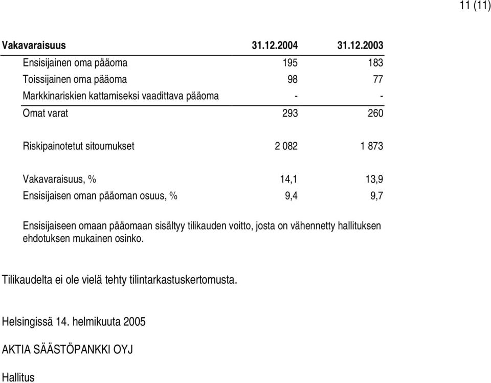 2003 Ensisijainen oma pääoma 195 183 Toissijainen oma pääoma 98 77 Markkinariskien kattamiseksi vaadittava pääoma - - Omat varat