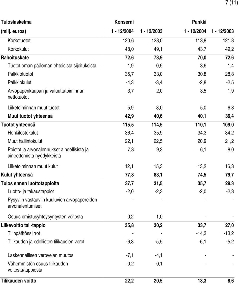 3,6 1,4 Palkkiotuotot 35,7 33,0 30,8 28,8 Palkkiokulut -4,3-3,4-2,8-2,5 Arvopaperikaupan ja valuuttatoiminnan nettotuotot 3,7 2,0 3,5 1,9 Liiketoiminnan muut tuotot 5,9 8,0 5,0 6,8 Muut tuotot