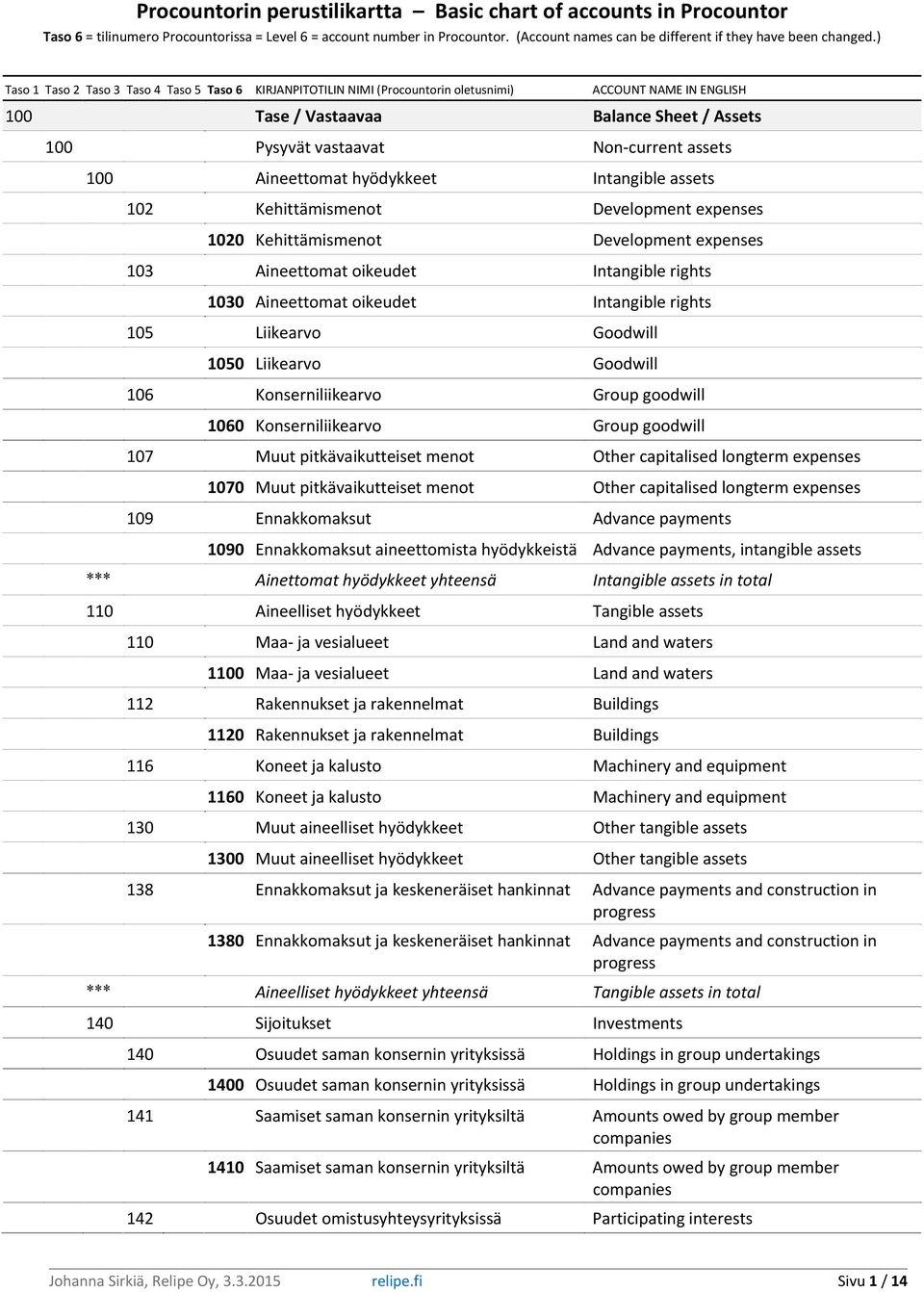 Konserniliikearvo Group goodwill 107 Muut pitkävaikutteiset menot Other capitalised longterm expenses 1070 Muut pitkävaikutteiset menot Other capitalised longterm expenses 109 Ennakkomaksut Advance