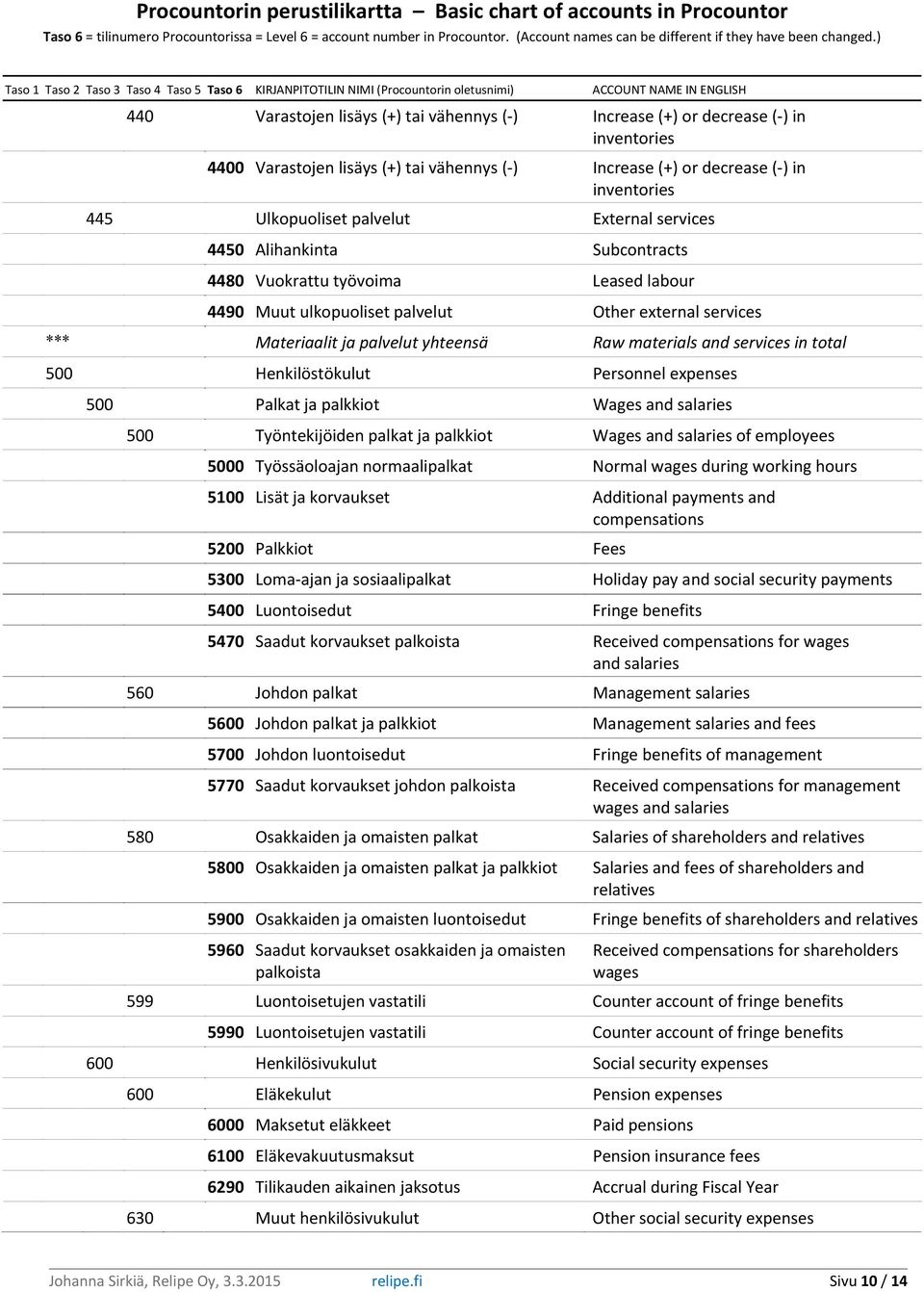 materials and services in total 500 Henkilöstökulut Personnel expenses 500 Palkat ja palkkiot Wages and salaries 500 Työntekijöiden palkat ja palkkiot Wages and salaries of employees 5000