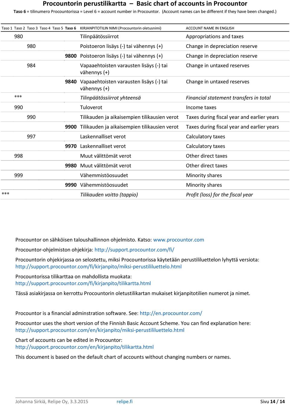 yhteensä Financial statement transfers in total 990 Tuloverot Income taxes 990 Tilikauden ja aikaisempien tilikausien verot Taxes during fiscal year and earlier years 9900 Tilikauden ja aikaisempien