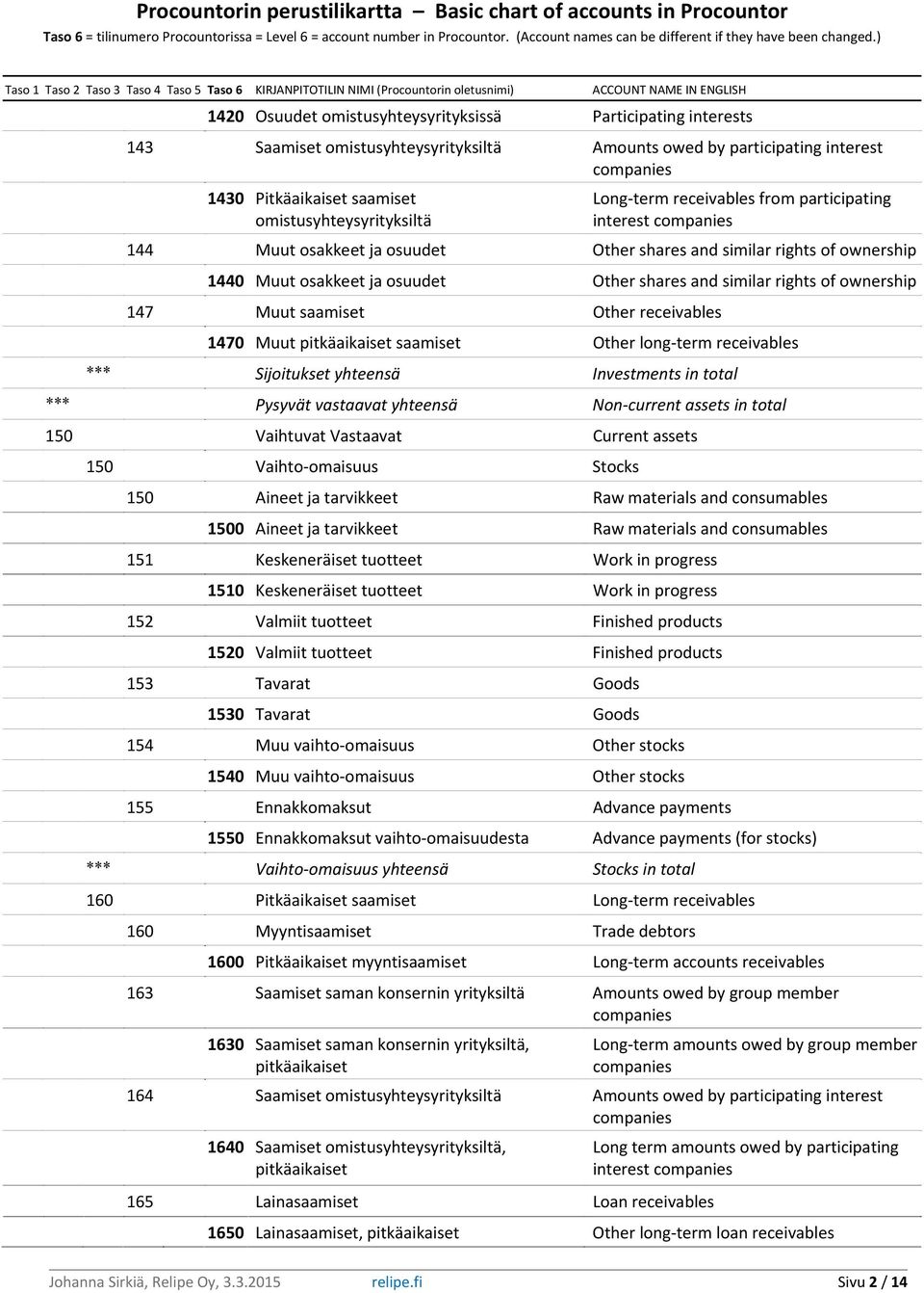 147 Muut saamiset Other receivables 1470 Muut pitkäaikaiset saamiset Other long-term receivables *** Sijoitukset yhteensä Investments in total *** Pysyvät vastaavat yhteensä Non-current assets in