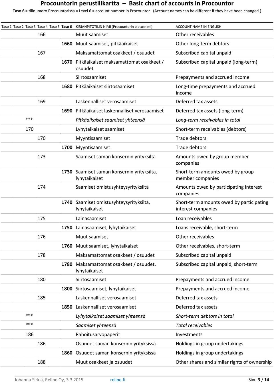 verosaamiset Deferred tax assets 1690 Pitkäaikaiset laskennalliset verosaamiset Deferred tax assets (long-term) *** Pitkäaikaiset saamiset yhteensä Long-term receivables in total 170 Lyhytaikaiset