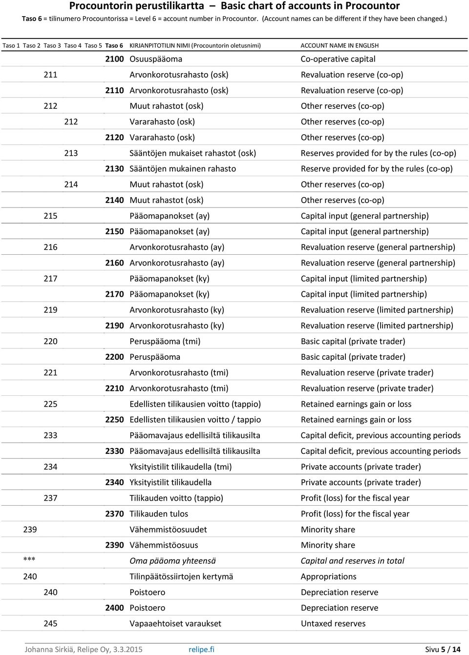 mukainen rahasto Reserve provided for by the rules (co-op) 214 Muut rahastot (osk) Other reserves (co-op) 2140 Muut rahastot (osk) Other reserves (co-op) 215 Pääomapanokset (ay) Capital input