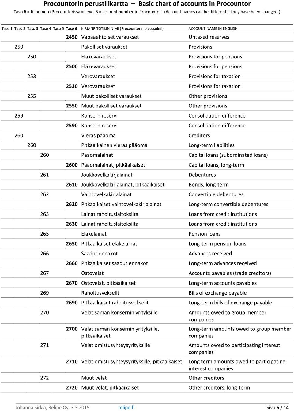 2590 Konsernireservi Consolidation difference 260 Vieras pääoma Creditors 260 Pitkäaikainen vieras pääoma Long-term liabilities 260 Pääomalainat Capital loans (subordinated loans) 2600 Pääomalainat,