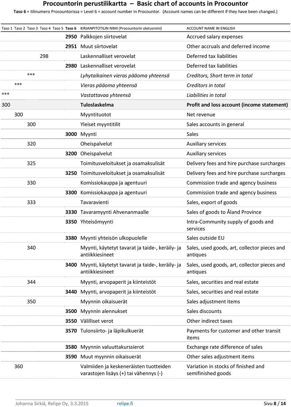 Tuloslaskelma Profit and loss account (income statement) 300 Myyntituotot Net revenue 300 Yleiset myyntitilit Sales accounts in general 3000 Myynti Sales 320 Oheispalvelut Auxiliary services 3200