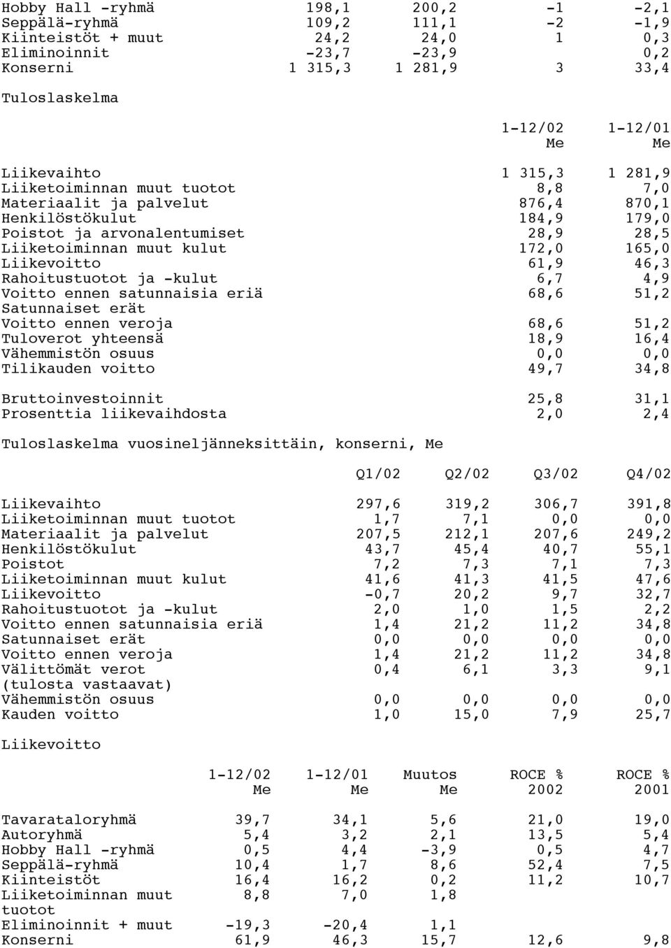 165,0 Liikevoitto 61,9 46,3 Rahoitustuotot ja -kulut 6,7 4,9 Voitto ennen satunnaisia eriä 68,6 51,2 Satunnaiset erät Voitto ennen veroja 68,6 51,2 Tuloverot yhteensä 18,9 16,4 Vähemmistön osuus 0,0
