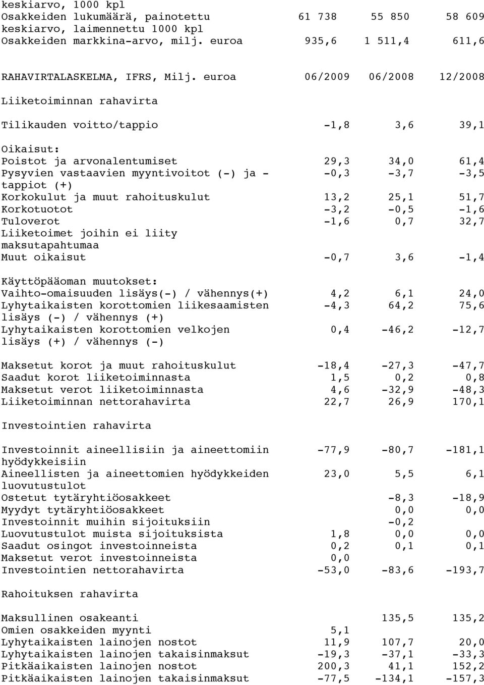 -0,3-3,7-3,5 tappiot (+) Korkokulut ja muut rahoituskulut 13,2 25,1 51,7 Korkotuotot -3,2-0,5-1,6 Tuloverot -1,6 0,7 32,7 Liiketoimet joihin ei liity maksutapahtumaa Muut oikaisut -0,7 3,6-1,4