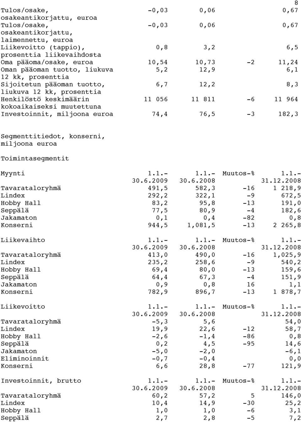 811-6 11 964 kokoaikaiseksi muutettuna Investoinnit, miljoona euroa 74,4 76,5-3 182,3 Segmenttitiedot, konserni, miljoona euroa Toimintasegmentit Myynti 1.1.- 30.6.2009 1.1.- 30.6.2008 Muutos-% 1.1.- 31.