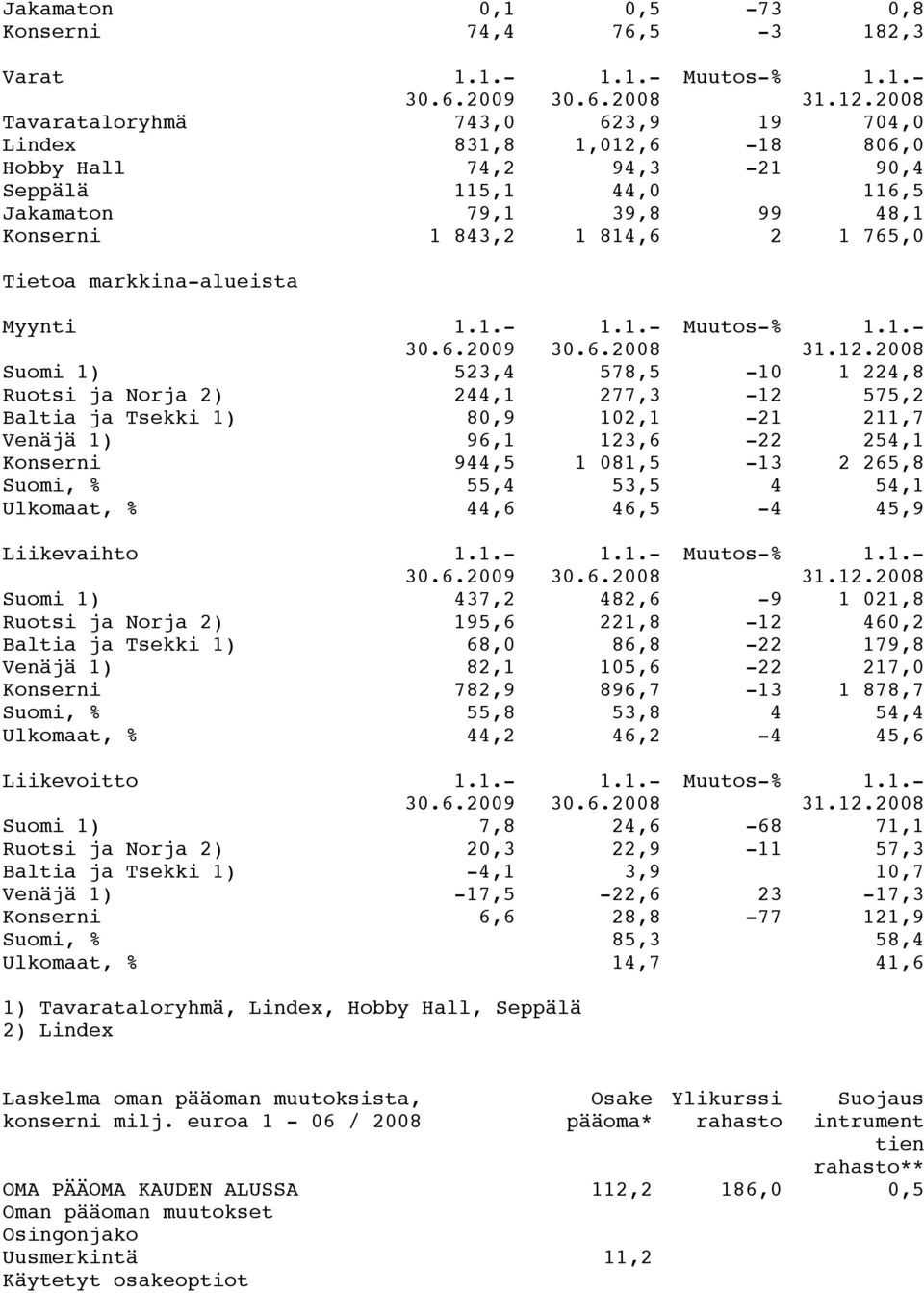 markkina-alueista Myynti 1.1.- 30.6.2009 1.1.- 30.6.2008 Muutos-% 1.1.- 31.12.