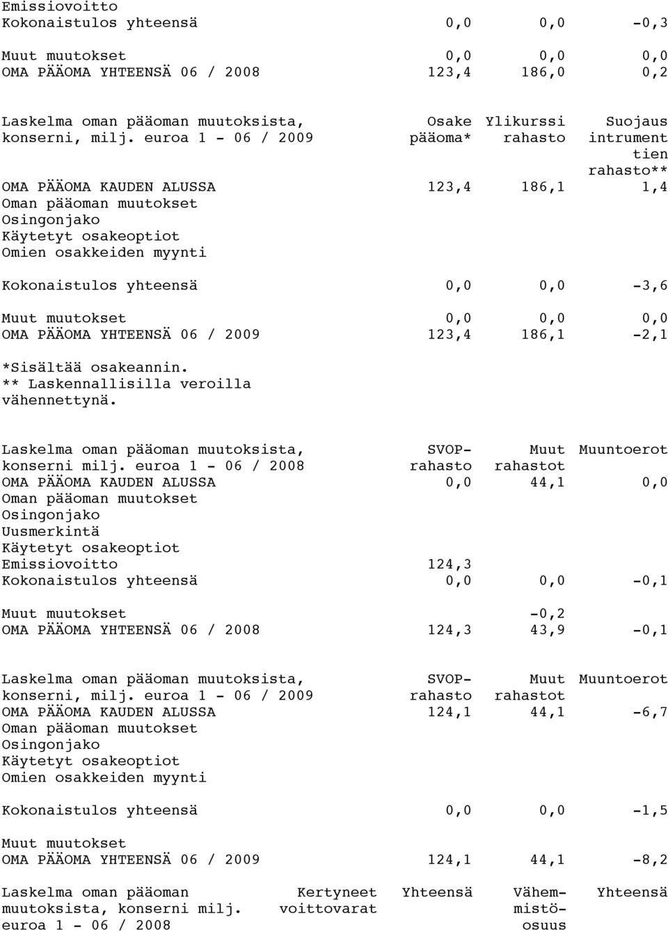 myynti Kokonaistulos yhteensä 0,0 0,0-3,6 Muut muutokset 0,0 0,0 0,0 OMA PÄÄOMA YHTEENSÄ 06 / 2009 123,4 186,1-2,1 *Sisältää osakeannin. ** Laskennallisilla veroilla vähennettynä.