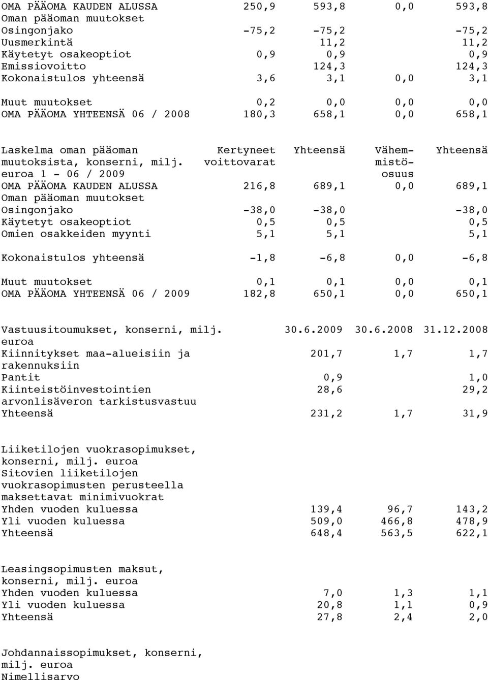 euroa 1-06 / 2009 Kertyneet voittovarat Yhteensä Vähemmistöosuus Yhteensä OMA PÄÄOMA KAUDEN ALUSSA 216,8 689,1 0,0 689,1 Oman pääoman muutokset Osingonjako -38,0-38,0-38,0 Käytetyt osakeoptiot 0,5