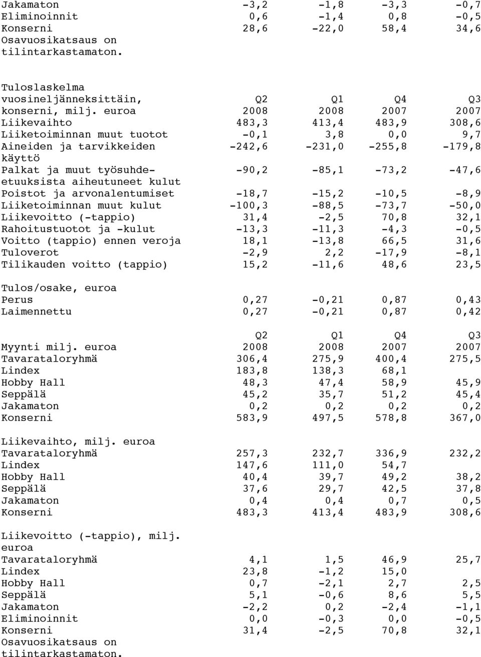 -90,2-85,1-73,2-47,6 aiheutuneet kulut Poistot ja arvonalentumiset -18,7-15,2-10,5-8,9 Liiketoiminnan muut kulut -100,3-88,5-73,7-50,0 Liikevoitto (-tappio) 31,4-2,5 70,8 32,1 Rahoitustuotot ja