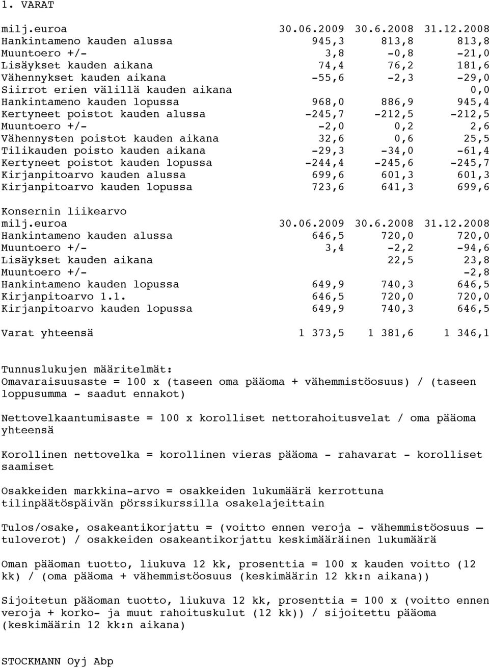 Hankintameno kauden lopussa 968,0 886,9 945,4 Kertyneet poistot kauden alussa -245,7-212,5-212,5 Muuntoero +/- -2,0 0,2 2,6 Vähennysten poistot kauden aikana 32,6 0,6 25,5 Tilikauden poisto kauden