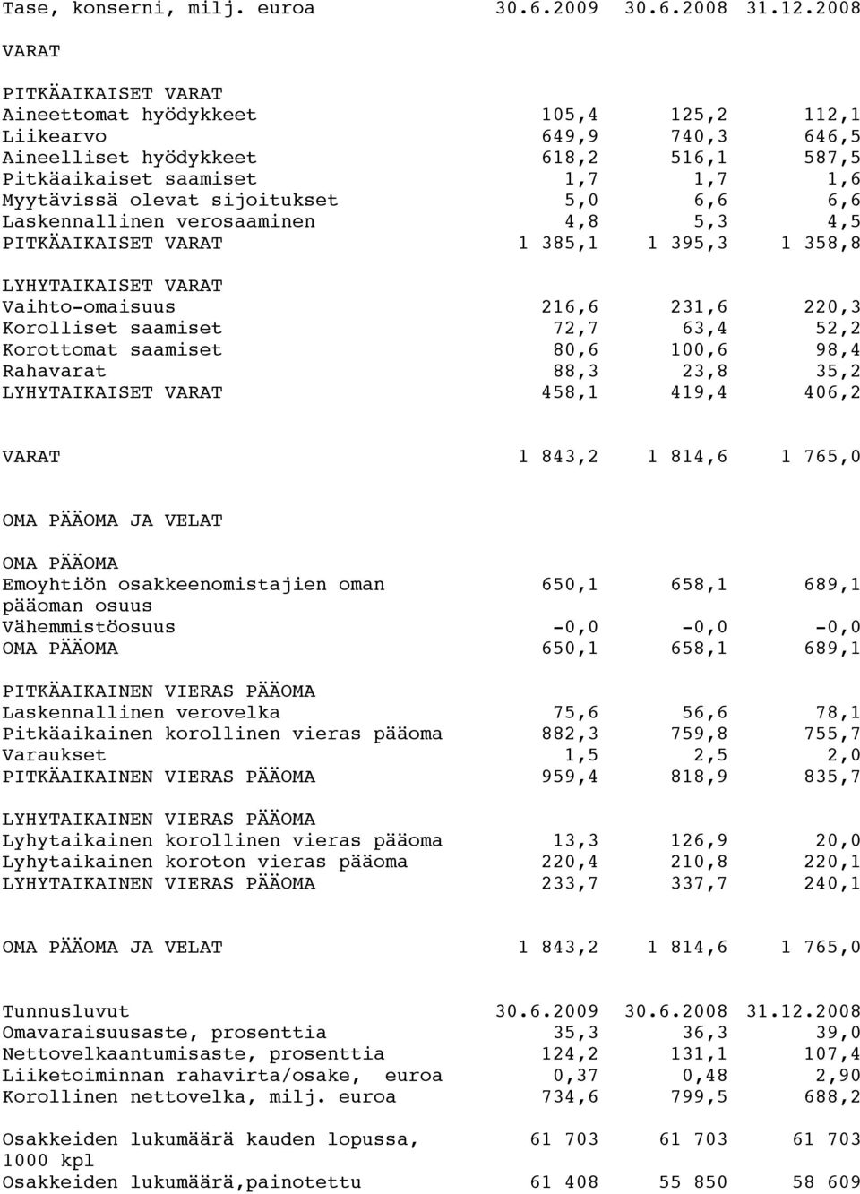 sijoitukset 5,0 6,6 6,6 Laskennallinen verosaaminen 4,8 5,3 4,5 PITKÄAIKAISET VARAT 1 385,1 1 395,3 1 358,8 LYHYTAIKAISET VARAT Vaihto-omaisuus 216,6 231,6 220,3 Korolliset saamiset 72,7 63,4 52,2