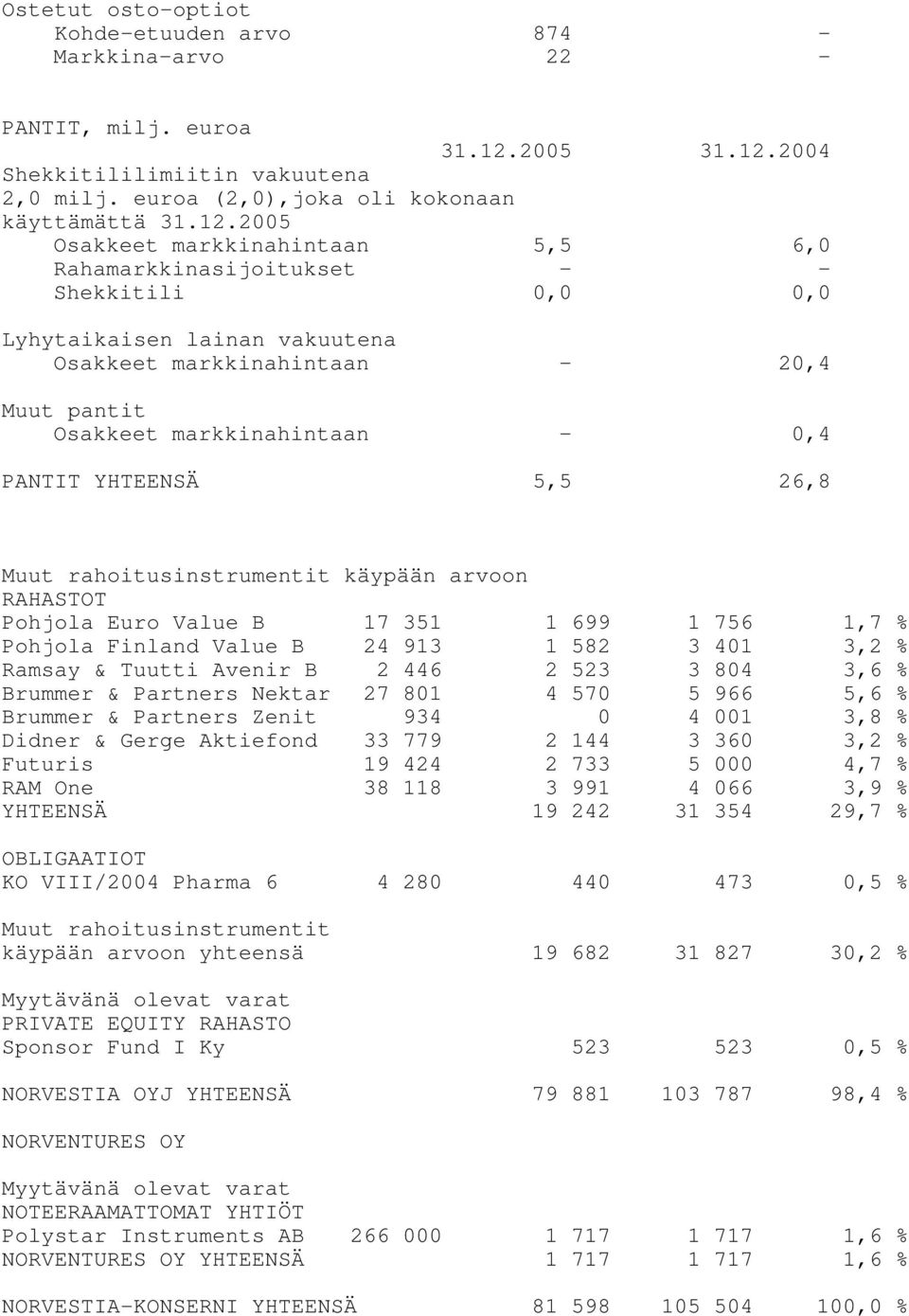 2004 Shekkitililimiitin vakuutena 2,0 milj. euroa (2,0),joka oli kokonaan käyttämättä 31.12.