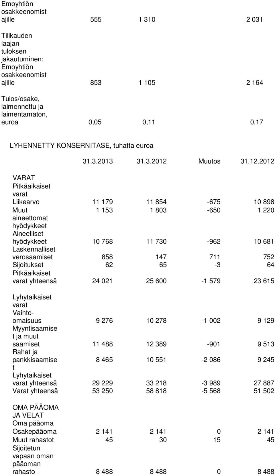 VARAT Pitkäaikaiset varat Liikearvo 11 179 11 854-675 10 898 Muut 1 153 1 803-650 1 220 aineettomat hyödykkeet Aineelliset hyödykkeet 10 768 11 730-962 10 681 Laskennalliset verosaamiset 858 147 711