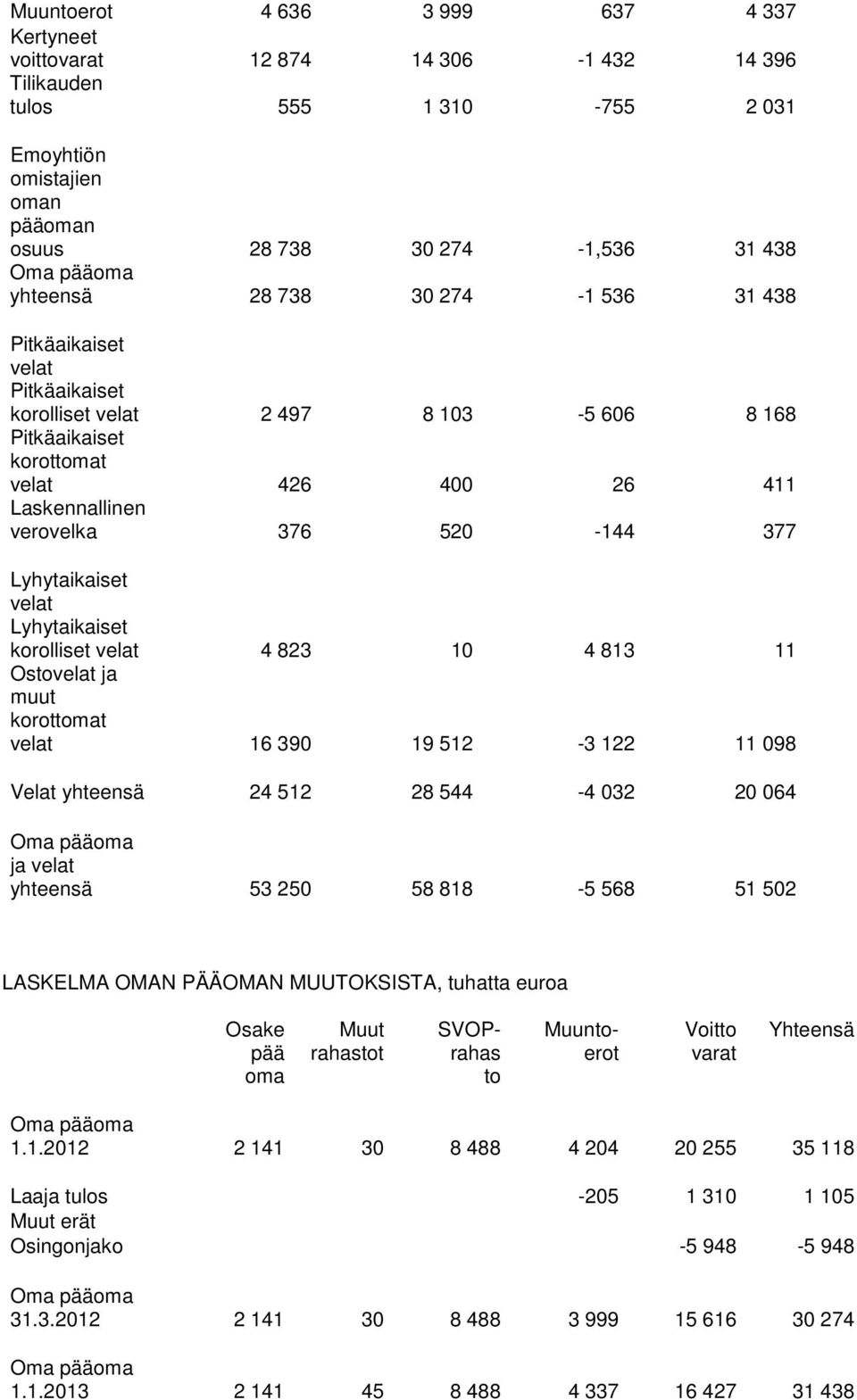 Lyhytaikaiset korolliset velat 4 823 10 4 813 11 Ostovelat ja muut korottomat velat 16 390 19 512-3 122 11 098 Velat yhteensä 24 512 28 544-4 032 20 064 ja velat yhteensä 53 250 58 818-5 568 51 502