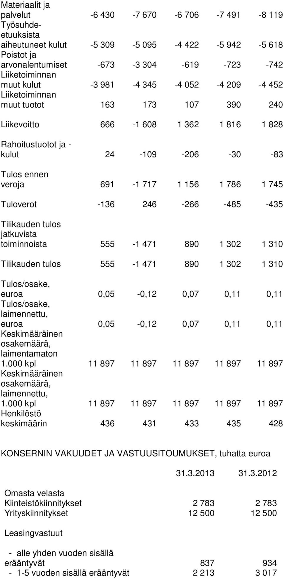 156 1 786 1 745 Tuloverot -136 246-266 -485-435 tulos jatkuvista toiminnoista 555-1 471 890 1 302 1 310 tulos 555-1 471 890 1 302 1 310 euroa 0,05-0,12 0,07 0,11 0,11 laimennettu, euroa 0,05-0,12