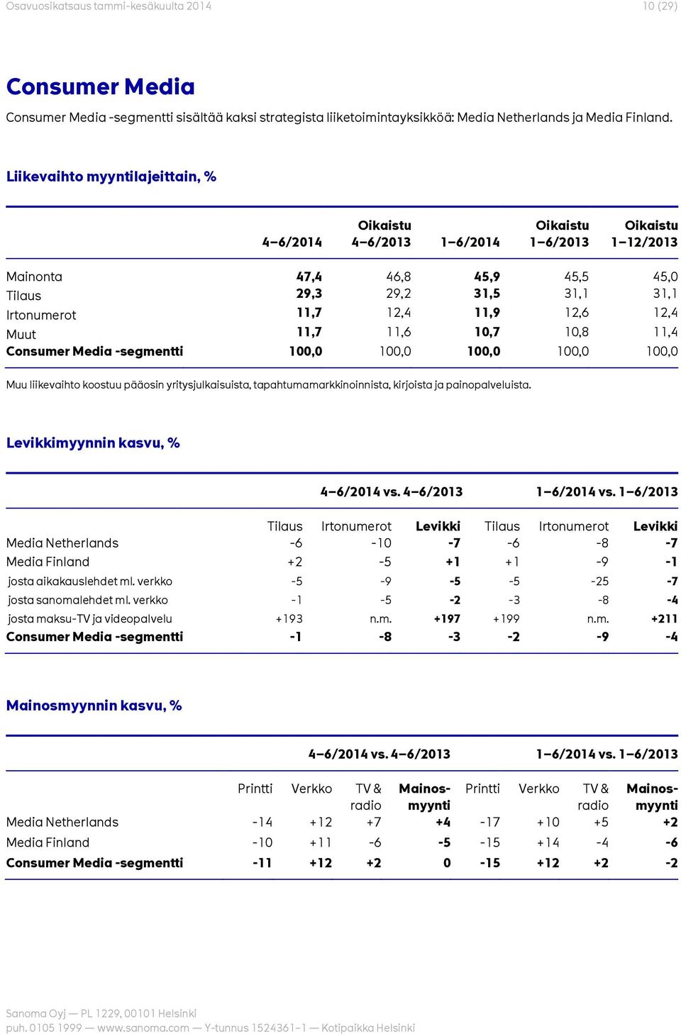 12,6 12,4 Muut 11,7 11,6 10,7 10,8 11,4 Consumer Media -segmentti 100,0 100,0 100,0 100,0 100,0 Muu liikevaihto koostuu pääosin yritysjulkaisuista, tapahtumamarkkinoinnista, kirjoista ja