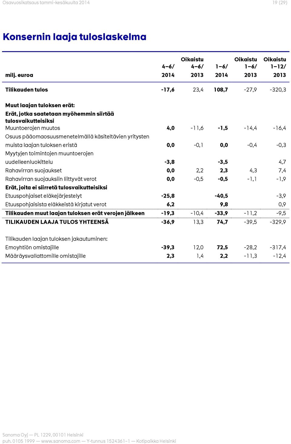 4,0-11,6-1,5-14,4-16,4 Osuus pääomaosuusmenetelmällä käsiteltävien yritysten muista laajan tuloksen eristä 0,0-0,1 0,0-0,4-0,3 Myytyjen toimintojen muuntoerojen uudelleenluokittelu -3,8-3,5 4,7