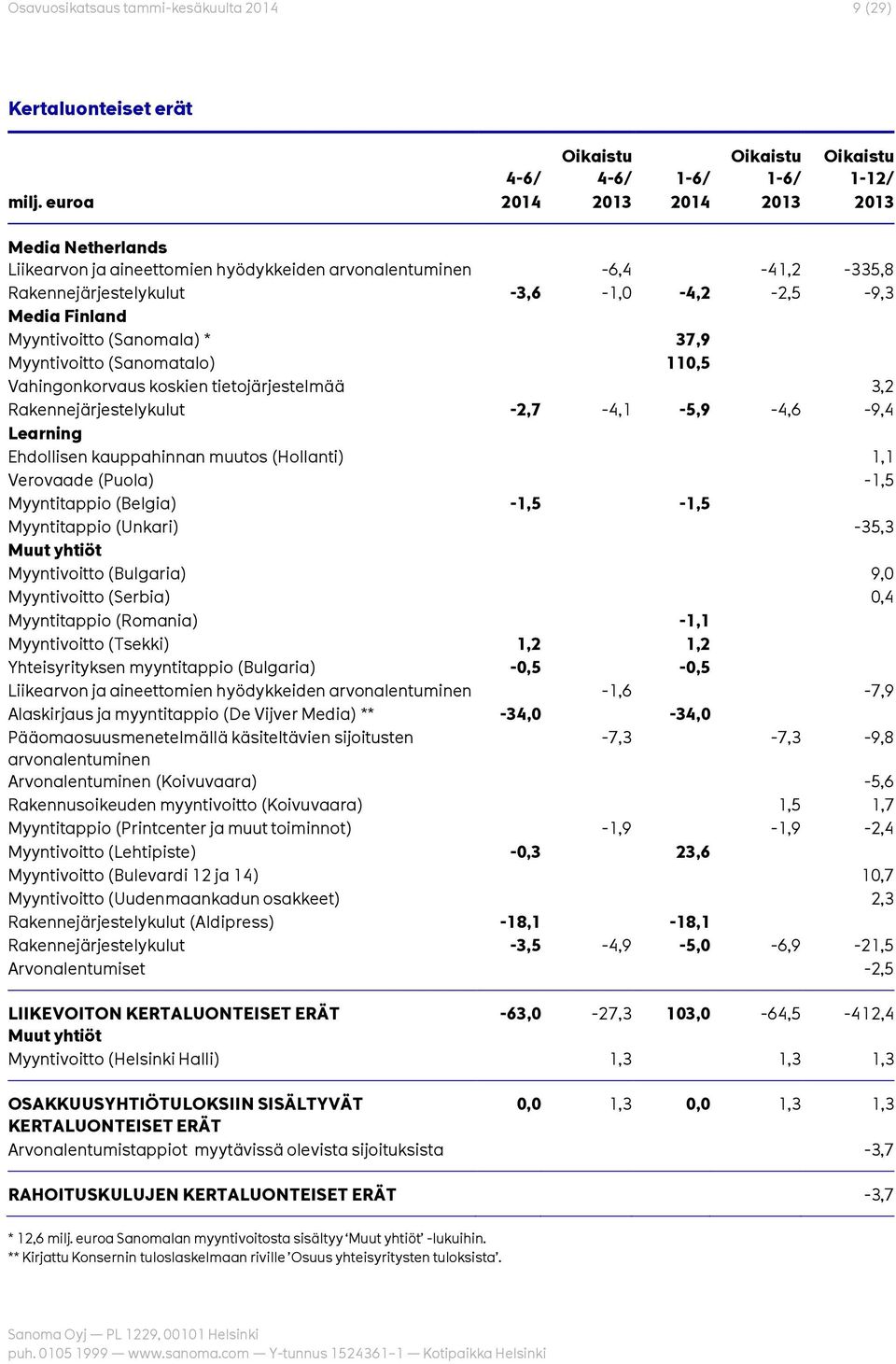 (Sanomala) * 37,9 Myyntivoitto (Sanomatalo) 110,5 Vahingonkorvaus koskien tietojärjestelmää 3,2 Rakennejärjestelykulut -2,7-4,1-5,9-4,6-9,4 Learning Ehdollisen kauppahinnan muutos (Hollanti) 1,1