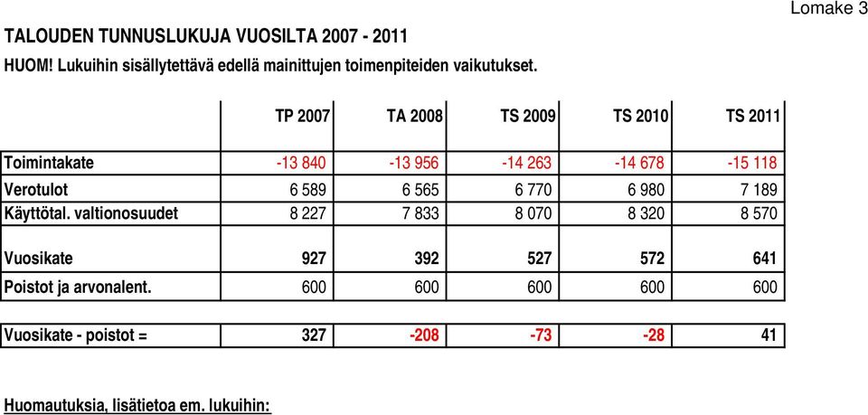 Lomake 3 TP 2007 TA 2008 TS 2009 TS 2010 TS 2011 Toimintakate -13 840-13 956-14 263-14 678-15 118 Verotulot 6 589 6