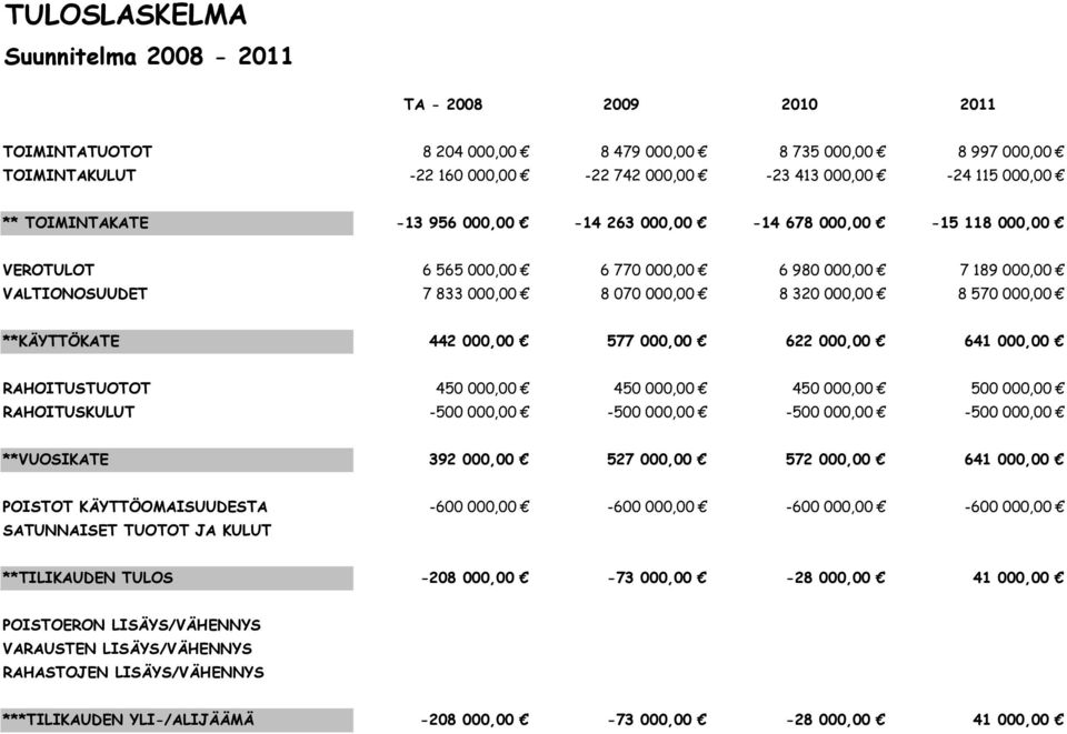 000,00 **KÄYTTÖKATE KAT 442 000,00 577 000,00 622 000,00 641 000,00 RAHOITUSTUOTOT 450 000,00 450 000,00 450 000,00 500 000,00 RAHOITUSKULUT -500 000,00-500 000,00-500 000,00-500 000,00 **VUOSIKATE