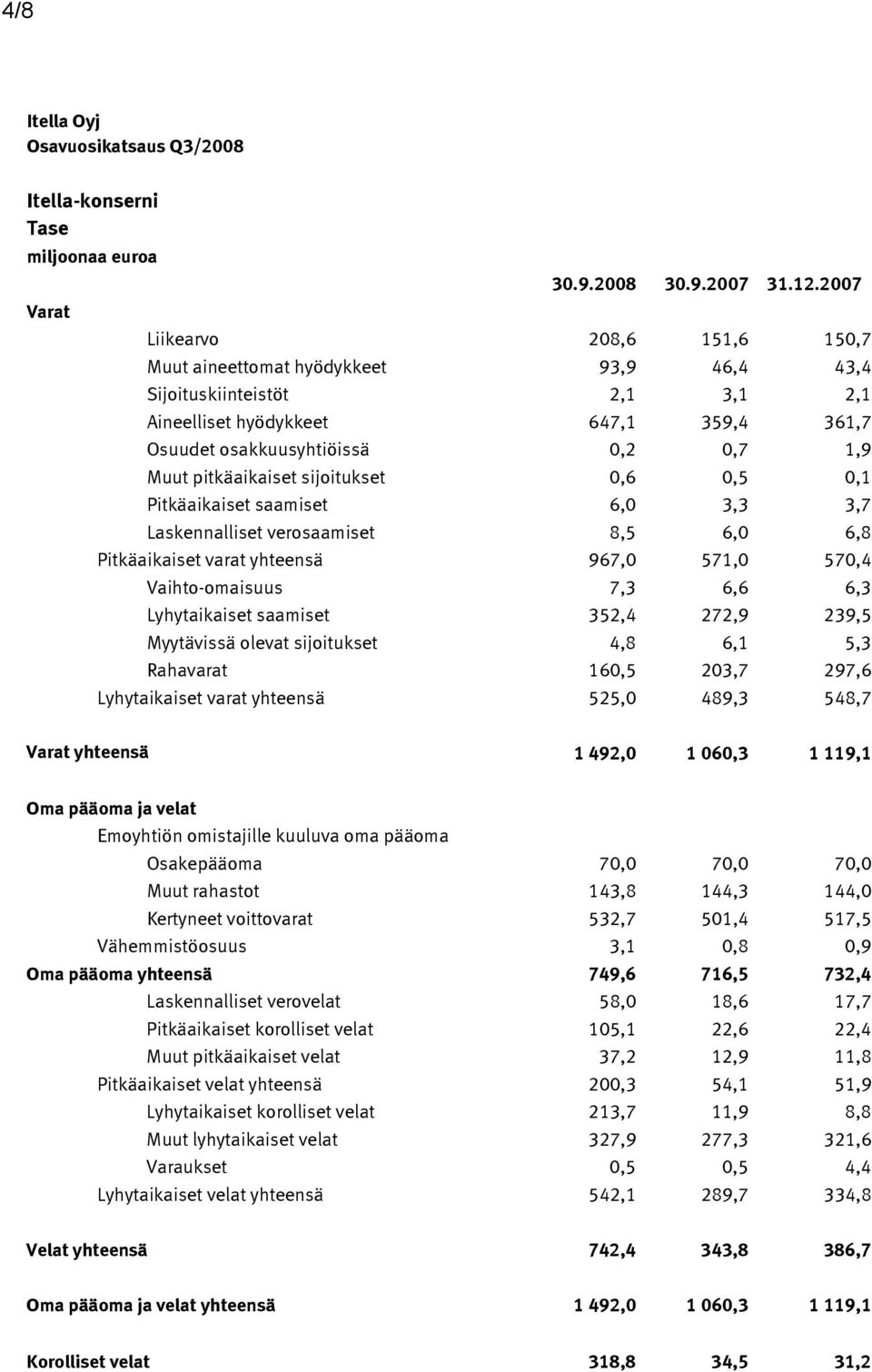 pitkäaikaiset sijoitukset 0,6 0,5 0,1 Pitkäaikaiset saamiset 6,0 3,3 3,7 Laskennalliset verosaamiset 8,5 6,0 6,8 Pitkäaikaiset varat yhteensä 967,0 571,0 570,4 Vaihto-omaisuus 7,3 6,6 6,3