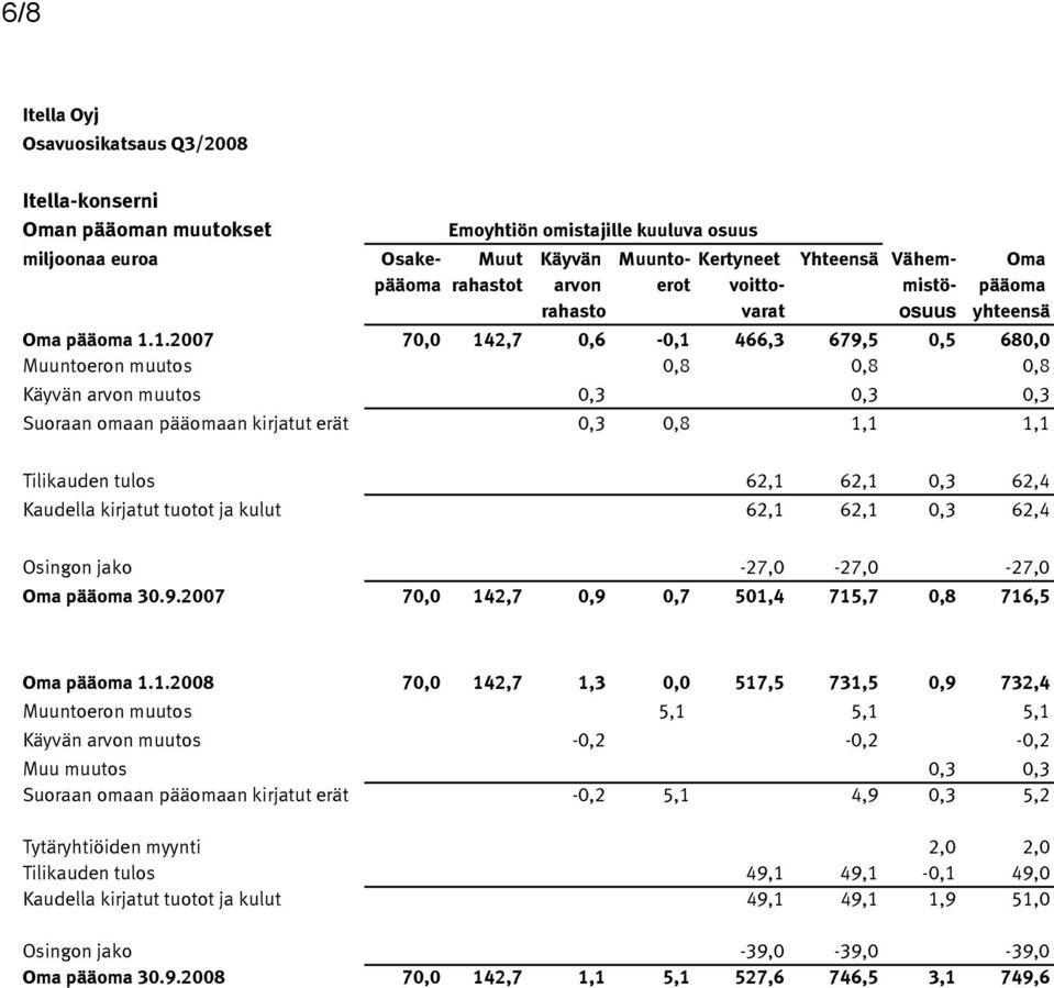 1.2007 70,0 142,7 0,6-0,1 466,3 679,5 0,5 680,0 Muuntoeron muutos 0,8 0,8 0,8 Käyvän arvon muutos 0,3 0,3 0,3 Suoraan omaan pääomaan kirjatut erät 0,3 0,8 1,1 1,1 Tilikauden tulos 62,1 62,1 0,3 62,4