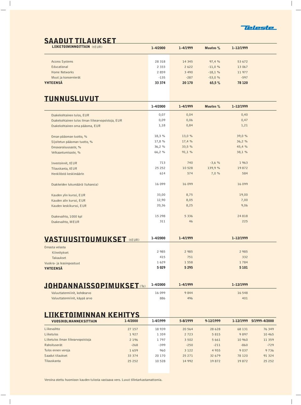 Oman pääoman tuotto, % Sijoitetun pääoman tuotto, % Omavaraisuusaste, % Velkaantumisaste, % 18,3 % 13,0 % 39,0 % 17,8 % 17,4 % 36,2 % 36,2 % 33,5 % 45,4 % 66,2 % 91,1 % 38,1 % Investoinnit, teur