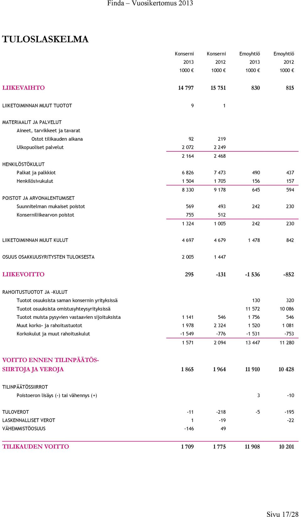 POISTOT JA ARVONALENTUMISET Suunnitelman mukaiset poistot 569 493 242 230 Konserniliikearvon poistot 755 512 1 324 1 005 242 230 LIIKETOIMINNAN MUUT KULUT 4 697 4 679 1 478 842 OSUUS