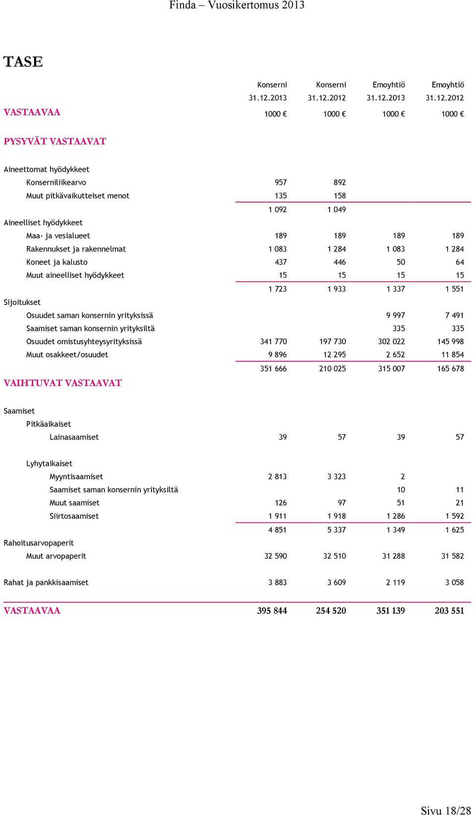 2012 31.12.2012 VASTAAVAA 1000 1000 1000 1000 PYSYVÄT VASTAAVAT Aineettomat hyödykkeet Konserniliikearvo 957 892 Muut pitkävaikutteiset menot 135 158 1 092 1 049 Aineelliset hyödykkeet Maa- ja