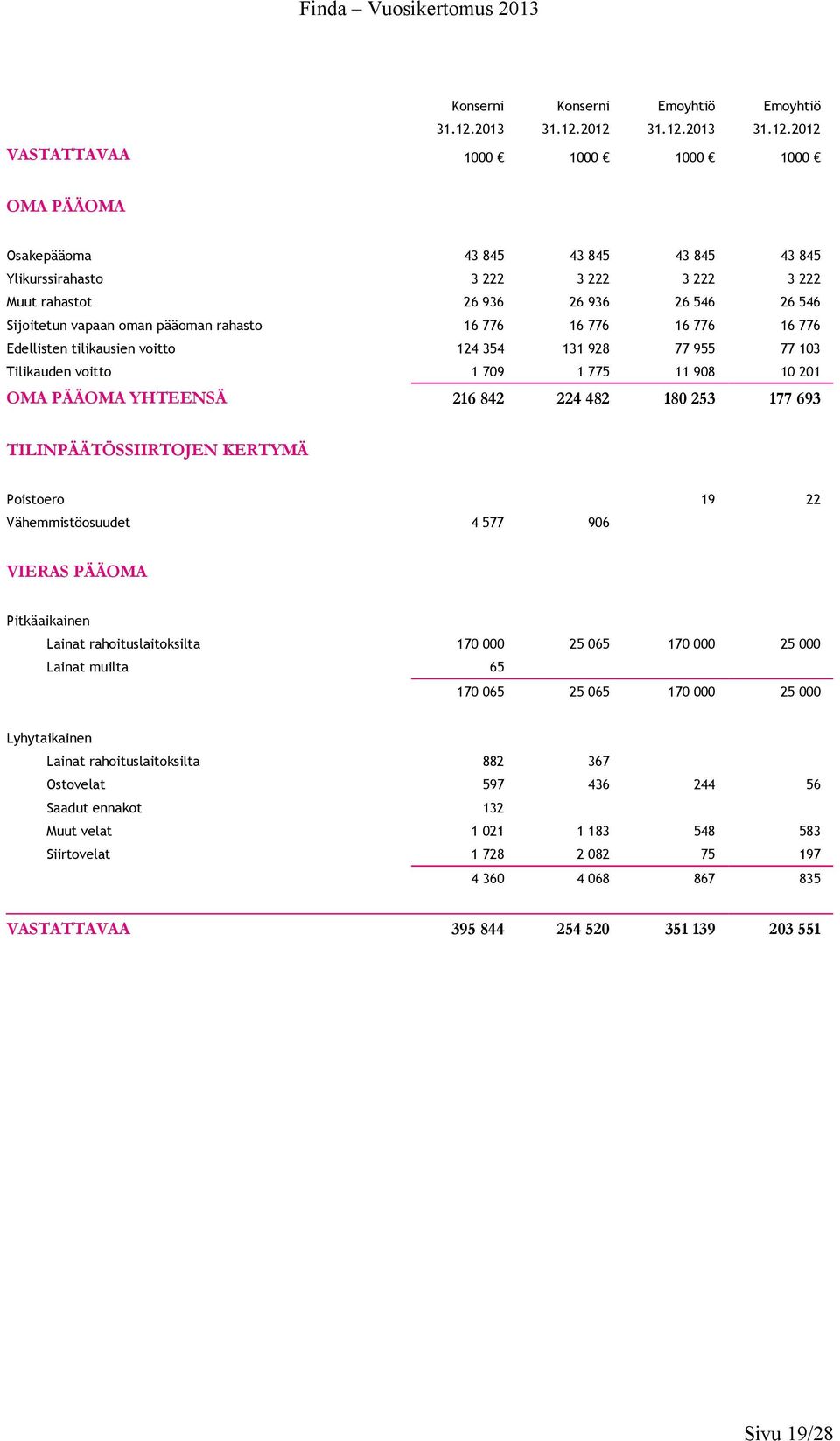 2012 31.12.2012 VASTATTAVAA 1000 1000 1000 1000 OMA PÄÄOMA Osakepääoma 43 845 43 845 43 845 43 845 Ylikurssirahasto 3 222 3 222 3 222 3 222 Muut rahastot 26 936 26 936 26 546 26 546 Sijoitetun vapaan