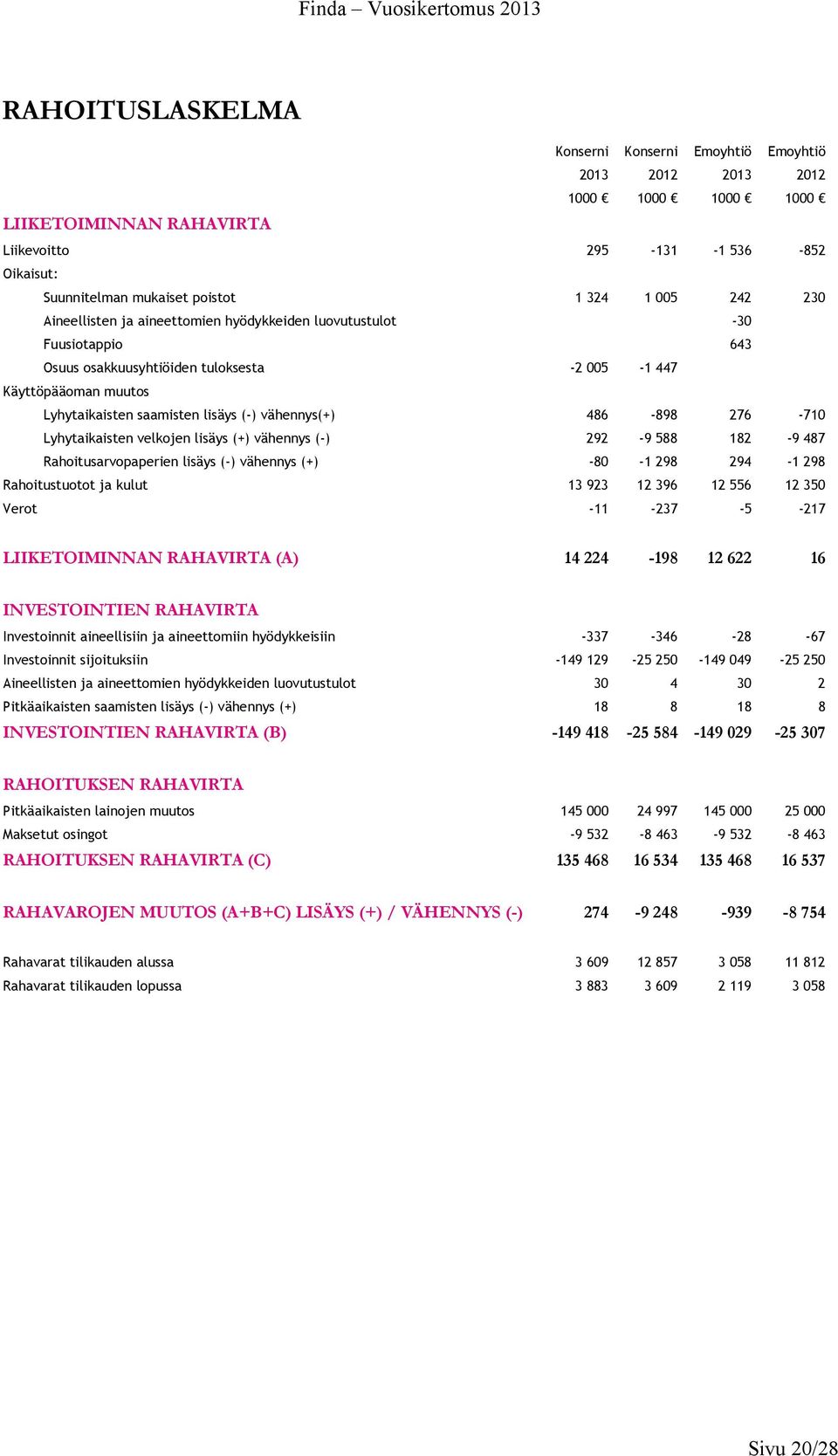 (-) vähennys(+) 486-898 276-710 Lyhytaikaisten velkojen lisäys (+) vähennys (-) 292-9 588 182-9 487 Rahoitusarvopaperien lisäys (-) vähennys (+) -80-1 298 294-1 298 Rahoitustuotot ja kulut 13 923 12