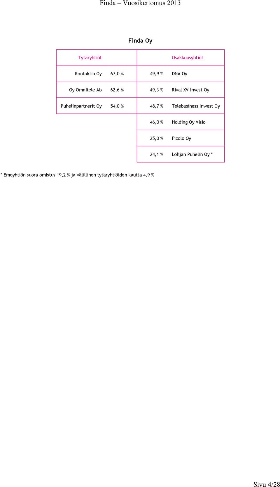 Telebusiness Inwest Oy 46,0 % Holding Oy Visio 25,0 % Ficolo Oy 24,1 % Lohjan