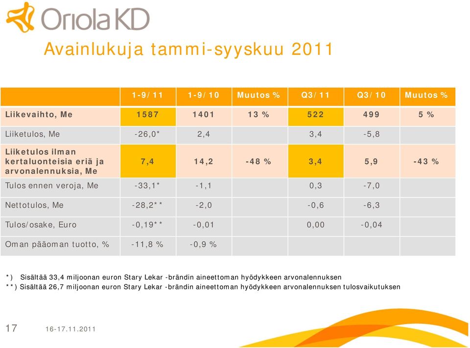 2,0 0,6 6,3 Tulos/osake, Euro 0,19** 0,01 0,00 0,04 Oman pääoman tuotto, % 11,8 % 0,9 % *) Sisältää 33,4 miljoonan euron Stary Lekar brändin